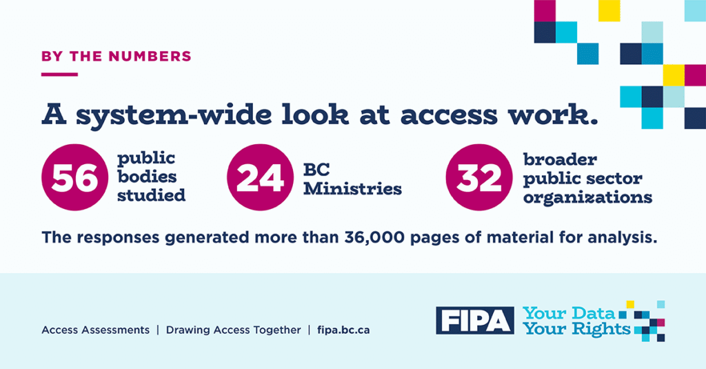 Graphic showing the scope of the report: 56 public bodies studied, including 24 BC ministries and 32 broader public sector organizations, with more than 36,000 pages of material generated for analysis.