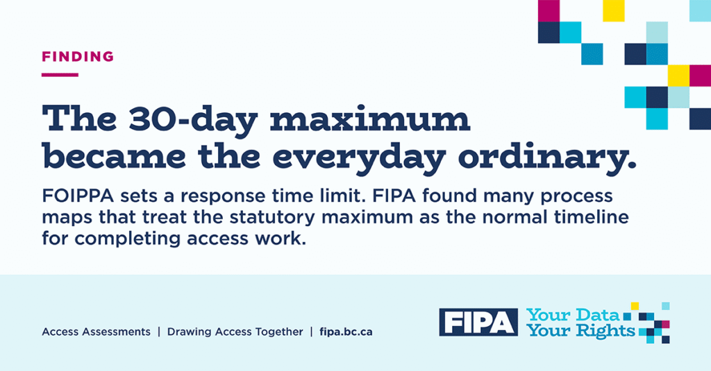 Graphic stating that the 30-day maximum became the everyday ordinary and explaining that many process maps treat the statutory maximum as the normal timeline for completing access work.