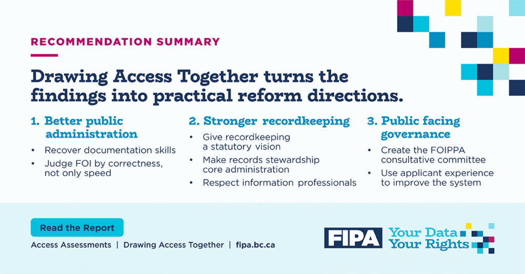 Graphic summarizing recommendations from Drawing Access Together under three headings: better public administration, stronger recordkeeping, and public-facing governance.